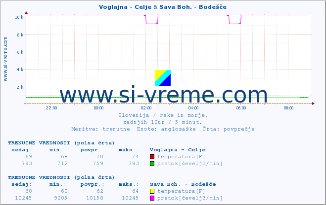 POVPREČJE :: Voglajna - Celje & Sava Boh. - Bodešče :: temperatura | pretok | višina :: zadnji dan / 5 minut.