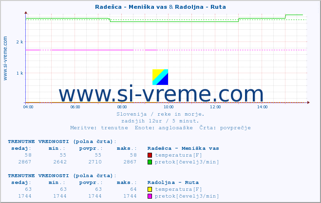 POVPREČJE :: Radešca - Meniška vas & Radoljna - Ruta :: temperatura | pretok | višina :: zadnji dan / 5 minut.