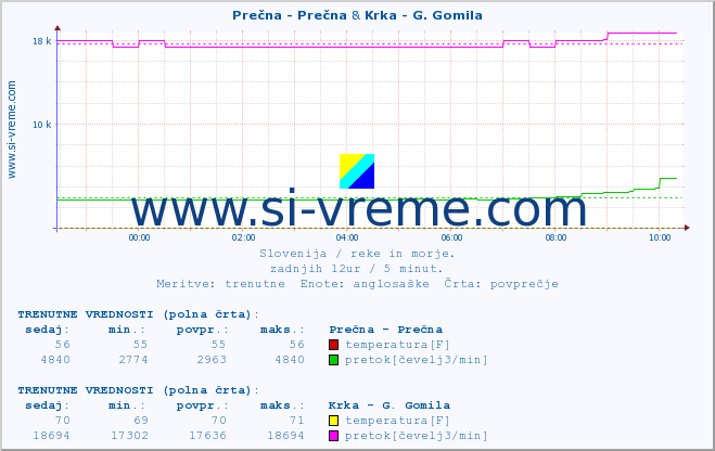 POVPREČJE :: Prečna - Prečna & Krka - G. Gomila :: temperatura | pretok | višina :: zadnji dan / 5 minut.