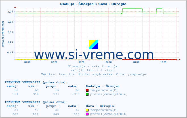 POVPREČJE :: Radulja - Škocjan & Sava - Okroglo :: temperatura | pretok | višina :: zadnji dan / 5 minut.