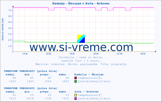 POVPREČJE :: Radulja - Škocjan & Soča - Kršovec :: temperatura | pretok | višina :: zadnji dan / 5 minut.