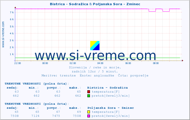 POVPREČJE :: Bistrica - Sodražica & Poljanska Sora - Zminec :: temperatura | pretok | višina :: zadnji dan / 5 minut.