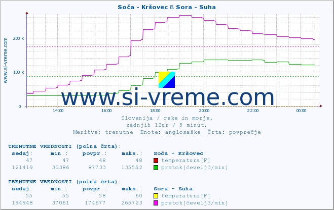 POVPREČJE :: Soča - Kršovec & Sora - Suha :: temperatura | pretok | višina :: zadnji dan / 5 minut.