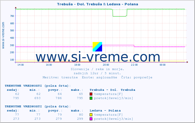 POVPREČJE :: Trebuša - Dol. Trebuša & Ledava - Polana :: temperatura | pretok | višina :: zadnji dan / 5 minut.