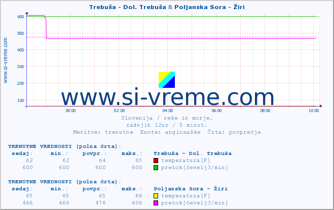 POVPREČJE :: Trebuša - Dol. Trebuša & Poljanska Sora - Žiri :: temperatura | pretok | višina :: zadnji dan / 5 minut.