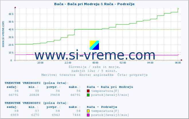 POVPREČJE :: Bača - Bača pri Modreju & Rača - Podrečje :: temperatura | pretok | višina :: zadnji dan / 5 minut.