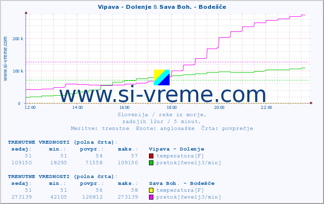 POVPREČJE :: Vipava - Dolenje & Sava Boh. - Bodešče :: temperatura | pretok | višina :: zadnji dan / 5 minut.