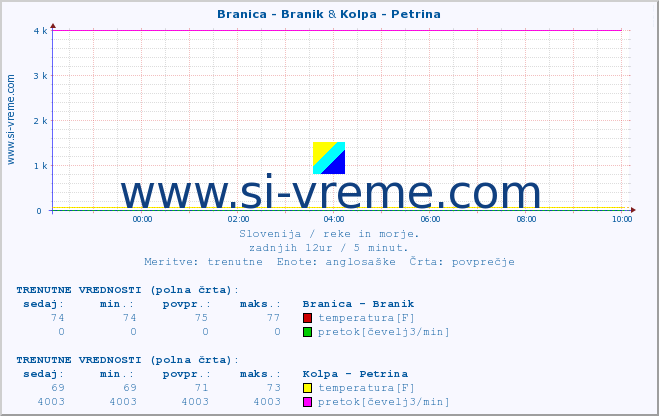 POVPREČJE :: Branica - Branik & Kolpa - Petrina :: temperatura | pretok | višina :: zadnji dan / 5 minut.