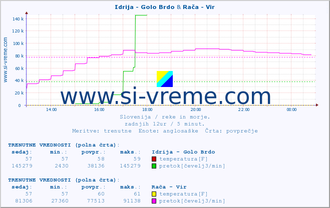 POVPREČJE :: Idrija - Golo Brdo & Rača - Vir :: temperatura | pretok | višina :: zadnji dan / 5 minut.