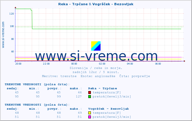 POVPREČJE :: Reka - Trpčane & Vogršček - Bezovljak :: temperatura | pretok | višina :: zadnji dan / 5 minut.