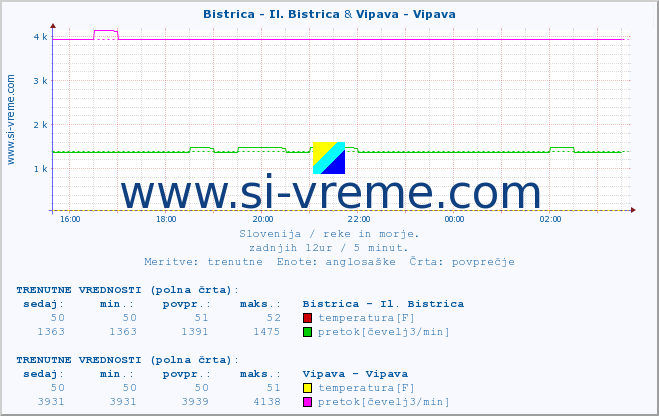 POVPREČJE :: Bistrica - Il. Bistrica & Vipava - Vipava :: temperatura | pretok | višina :: zadnji dan / 5 minut.