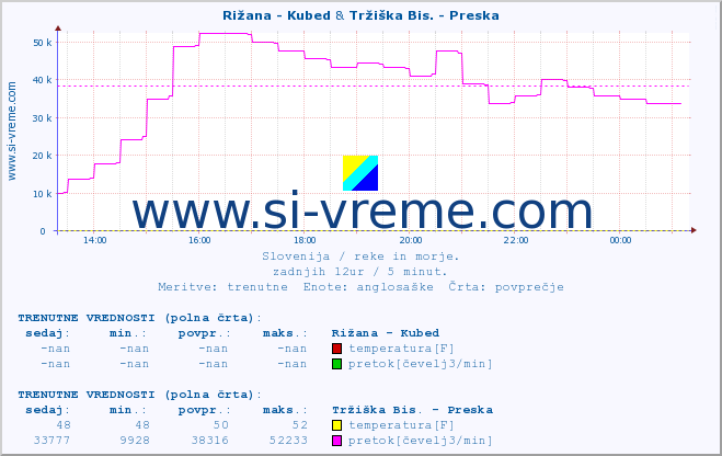 POVPREČJE :: Rižana - Kubed & Tržiška Bis. - Preska :: temperatura | pretok | višina :: zadnji dan / 5 minut.