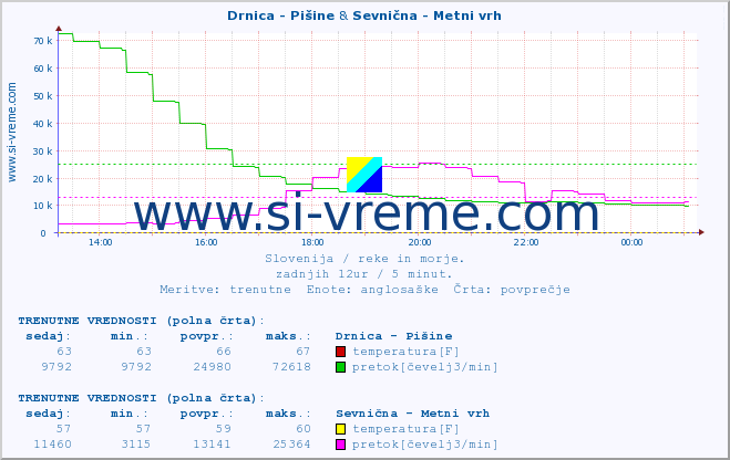 POVPREČJE :: Drnica - Pišine & Sevnična - Metni vrh :: temperatura | pretok | višina :: zadnji dan / 5 minut.