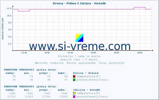 POVPREČJE :: Drnica - Pišine & Idrijca - Hotešk :: temperatura | pretok | višina :: zadnji dan / 5 minut.