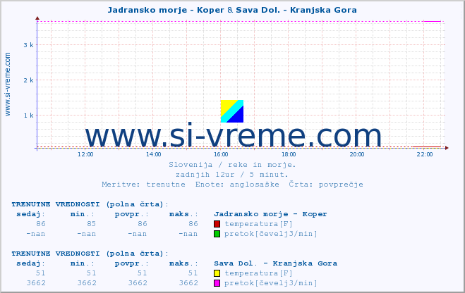 POVPREČJE :: Jadransko morje - Koper & Sava Dol. - Kranjska Gora :: temperatura | pretok | višina :: zadnji dan / 5 minut.