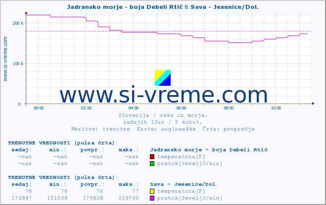 POVPREČJE :: Jadransko morje - boja Debeli Rtič & Sava - Jesenice/Dol. :: temperatura | pretok | višina :: zadnji dan / 5 minut.