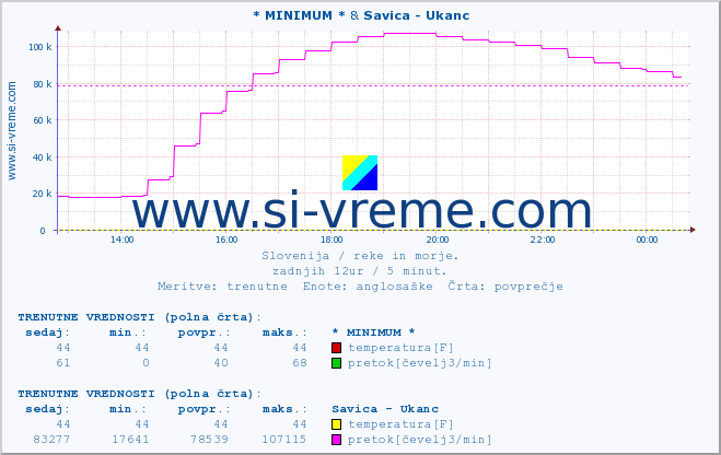 POVPREČJE :: * MINIMUM * & Savica - Ukanc :: temperatura | pretok | višina :: zadnji dan / 5 minut.