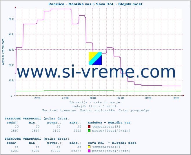 POVPREČJE :: Radešca - Meniška vas & Sava Dol. - Blejski most :: temperatura | pretok | višina :: zadnji dan / 5 minut.