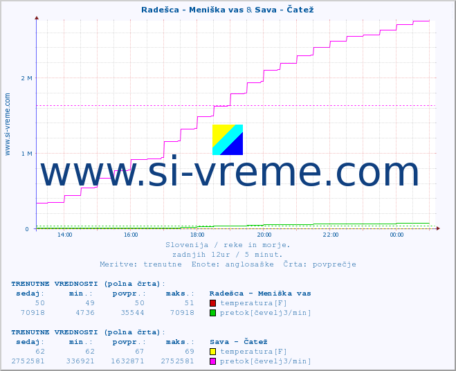 POVPREČJE :: Radešca - Meniška vas & Sava - Čatež :: temperatura | pretok | višina :: zadnji dan / 5 minut.