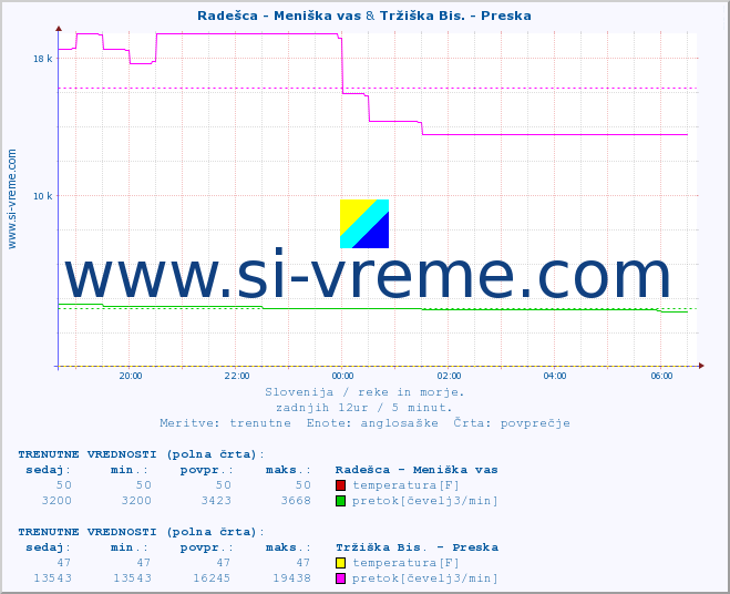 POVPREČJE :: Radešca - Meniška vas & Tržiška Bis. - Preska :: temperatura | pretok | višina :: zadnji dan / 5 minut.