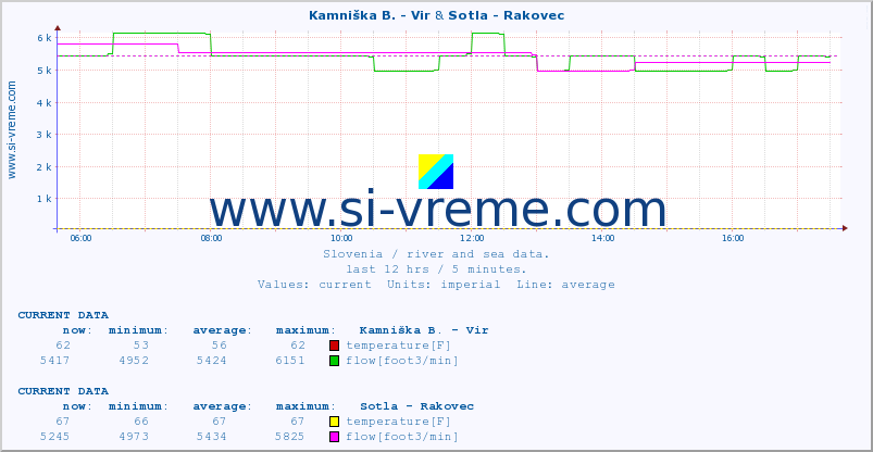  :: Kamniška B. - Vir & Sotla - Rakovec :: temperature | flow | height :: last day / 5 minutes.