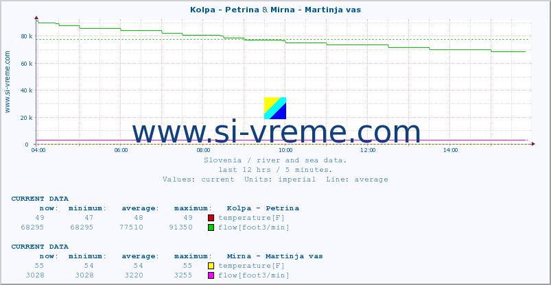  :: Kolpa - Petrina & Mirna - Martinja vas :: temperature | flow | height :: last day / 5 minutes.