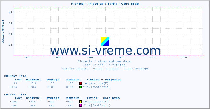  :: Ribnica - Prigorica & Idrija - Golo Brdo :: temperature | flow | height :: last day / 5 minutes.