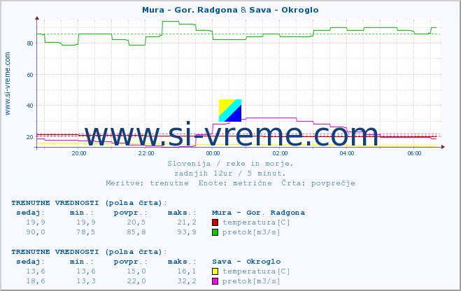 POVPREČJE :: Mura - Gor. Radgona & Sava - Okroglo :: temperatura | pretok | višina :: zadnji dan / 5 minut.