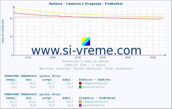 POVPREČJE :: Kučnica - Cankova & Dragonja - Podkaštel :: temperatura | pretok | višina :: zadnji dan / 5 minut.