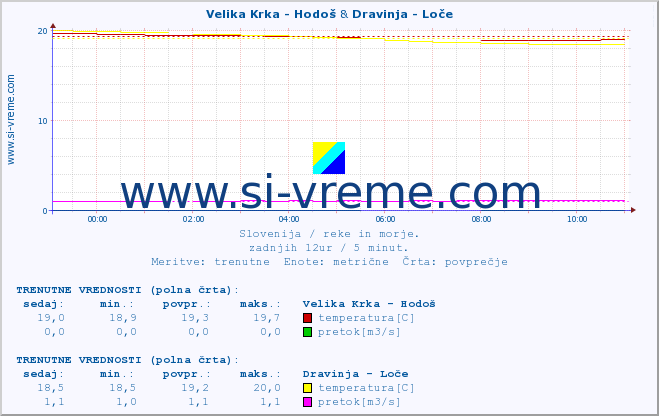 POVPREČJE :: Velika Krka - Hodoš & Dravinja - Loče :: temperatura | pretok | višina :: zadnji dan / 5 minut.