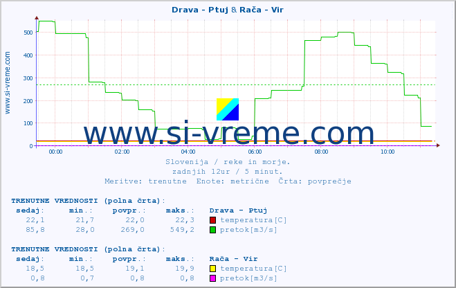 POVPREČJE :: Drava - Ptuj & Rača - Vir :: temperatura | pretok | višina :: zadnji dan / 5 minut.