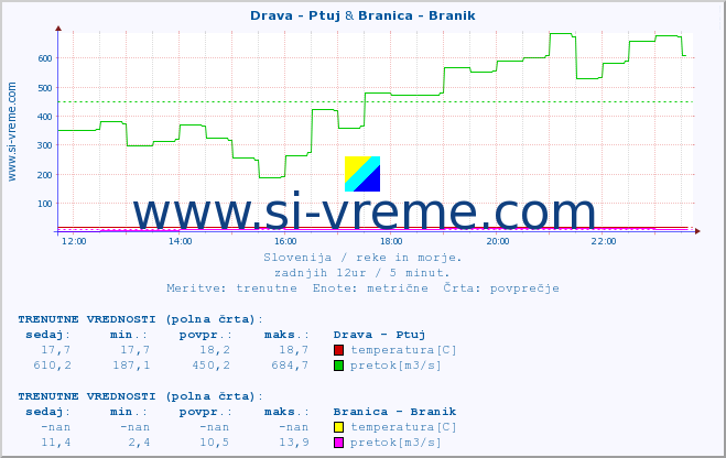 POVPREČJE :: Drava - Ptuj & Branica - Branik :: temperatura | pretok | višina :: zadnji dan / 5 minut.