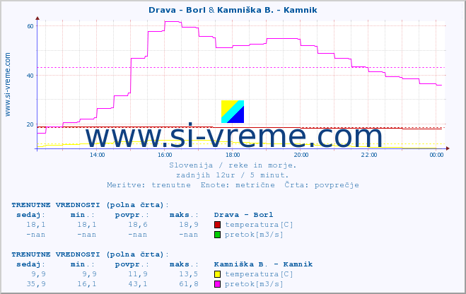 POVPREČJE :: Drava - Borl & Kamniška B. - Kamnik :: temperatura | pretok | višina :: zadnji dan / 5 minut.