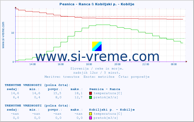 POVPREČJE :: Pesnica - Ranca & Kobiljski p. - Kobilje :: temperatura | pretok | višina :: zadnji dan / 5 minut.