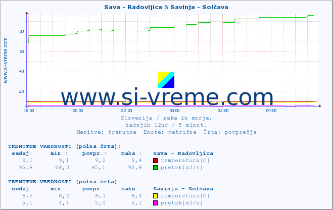 POVPREČJE :: Sava - Radovljica & Savinja - Solčava :: temperatura | pretok | višina :: zadnji dan / 5 minut.