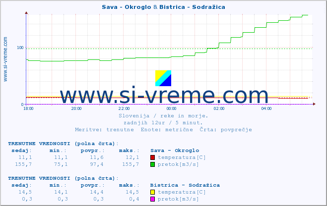 POVPREČJE :: Sava - Okroglo & Bistrica - Sodražica :: temperatura | pretok | višina :: zadnji dan / 5 minut.