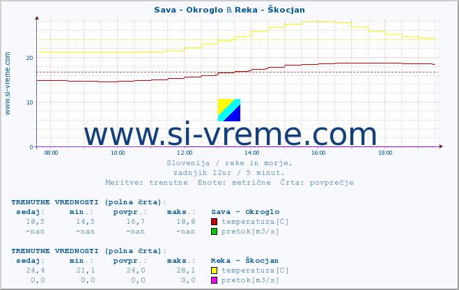 POVPREČJE :: Sava - Okroglo & Reka - Škocjan :: temperatura | pretok | višina :: zadnji dan / 5 minut.