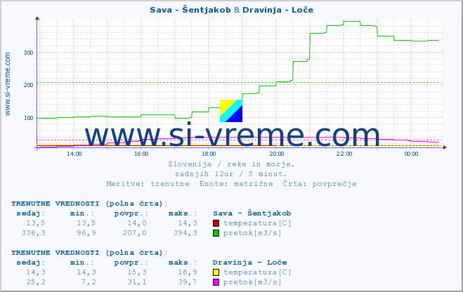 POVPREČJE :: Sava - Šentjakob & Dravinja - Loče :: temperatura | pretok | višina :: zadnji dan / 5 minut.