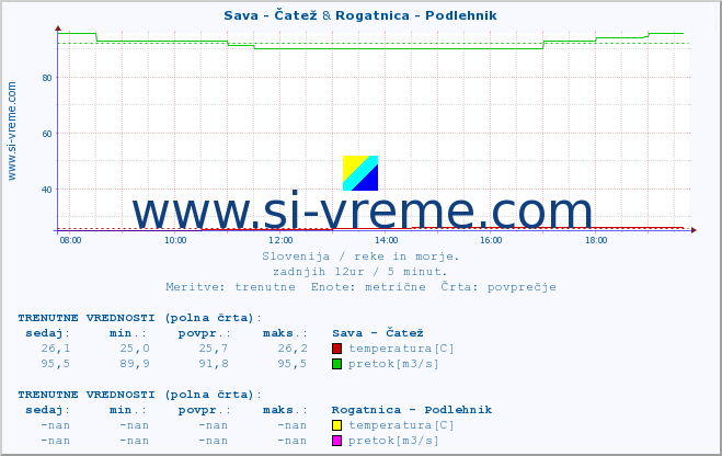 POVPREČJE :: Sava - Čatež & Rogatnica - Podlehnik :: temperatura | pretok | višina :: zadnji dan / 5 minut.