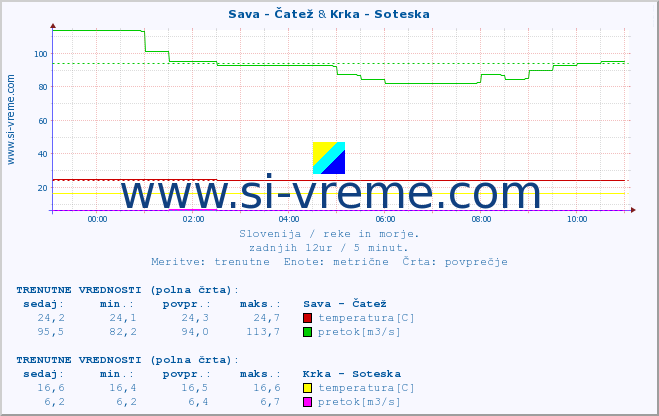 POVPREČJE :: Sava - Čatež & Krka - Soteska :: temperatura | pretok | višina :: zadnji dan / 5 minut.