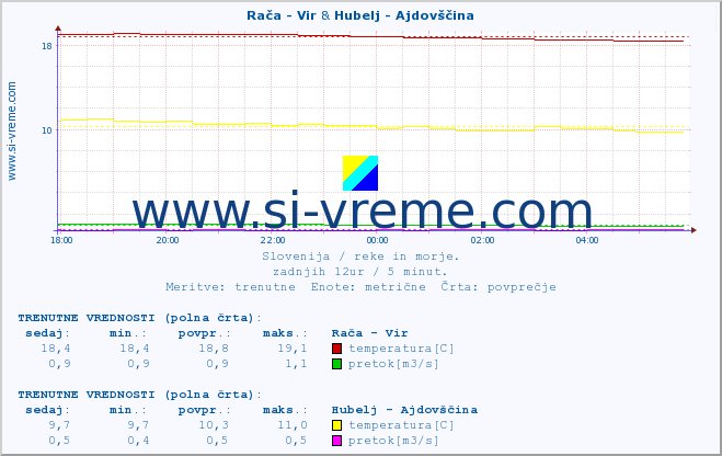 POVPREČJE :: Rača - Vir & Hubelj - Ajdovščina :: temperatura | pretok | višina :: zadnji dan / 5 minut.