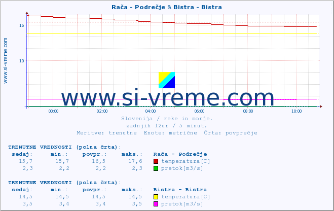 POVPREČJE :: Rača - Podrečje & Bistra - Bistra :: temperatura | pretok | višina :: zadnji dan / 5 minut.