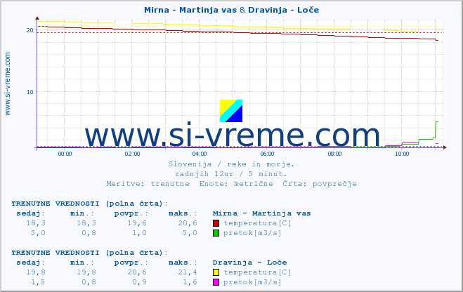 POVPREČJE :: Mirna - Martinja vas & Dravinja - Loče :: temperatura | pretok | višina :: zadnji dan / 5 minut.