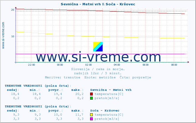 POVPREČJE :: Sevnična - Metni vrh & Soča - Kršovec :: temperatura | pretok | višina :: zadnji dan / 5 minut.