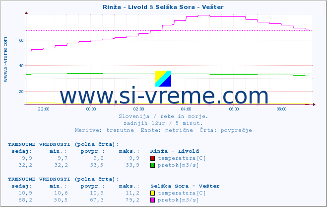 POVPREČJE :: Rinža - Livold & Selška Sora - Vešter :: temperatura | pretok | višina :: zadnji dan / 5 minut.