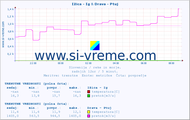 POVPREČJE :: Ižica - Ig & Drava - Ptuj :: temperatura | pretok | višina :: zadnji dan / 5 minut.