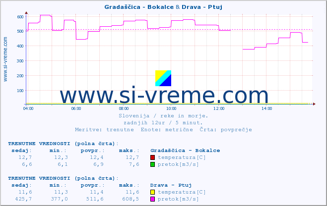 POVPREČJE :: Gradaščica - Bokalce & Drava - Ptuj :: temperatura | pretok | višina :: zadnji dan / 5 minut.