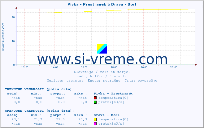 POVPREČJE :: Pivka - Prestranek & Drava - Borl :: temperatura | pretok | višina :: zadnji dan / 5 minut.