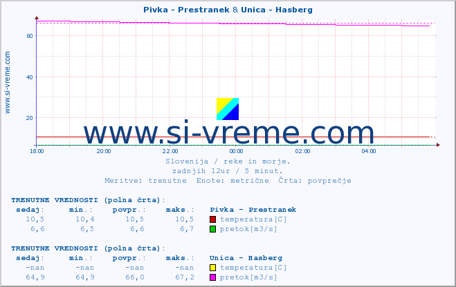 POVPREČJE :: Pivka - Prestranek & Unica - Hasberg :: temperatura | pretok | višina :: zadnji dan / 5 minut.