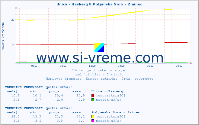 POVPREČJE :: Unica - Hasberg & Poljanska Sora - Zminec :: temperatura | pretok | višina :: zadnji dan / 5 minut.